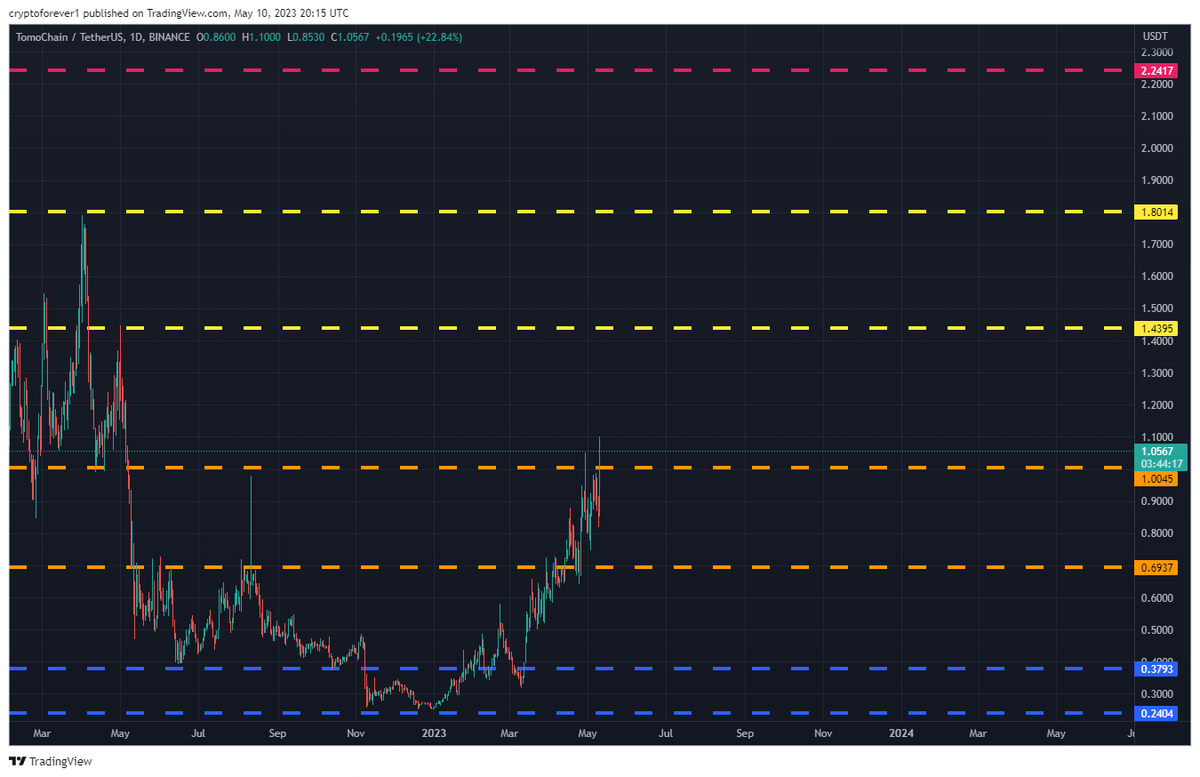 freesignal0's tweet photo. #TOMOUSDT Daily tf Range Updated till 10-05-23
price action is not very stable on this one, pushing continuously non the less. closing above #1.0045 will oven a path till #1.4395. pushing on days like this where many alts bleeding is a good prop.  
#TOMO $TOMO https://t.co/Qzha1EUxzy