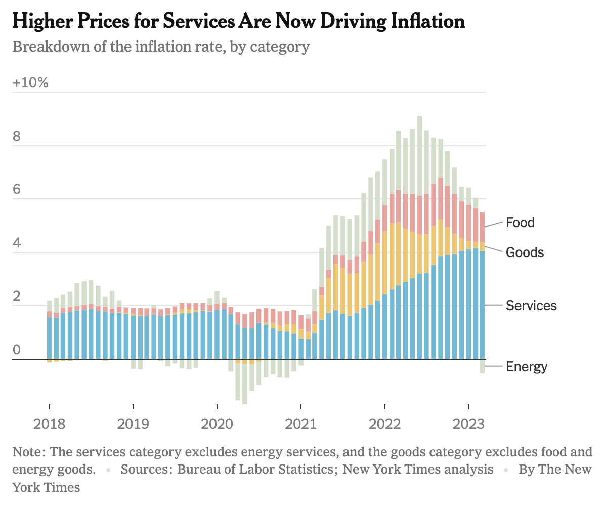 Inflation currently driven by services 

h/t @ritholtz