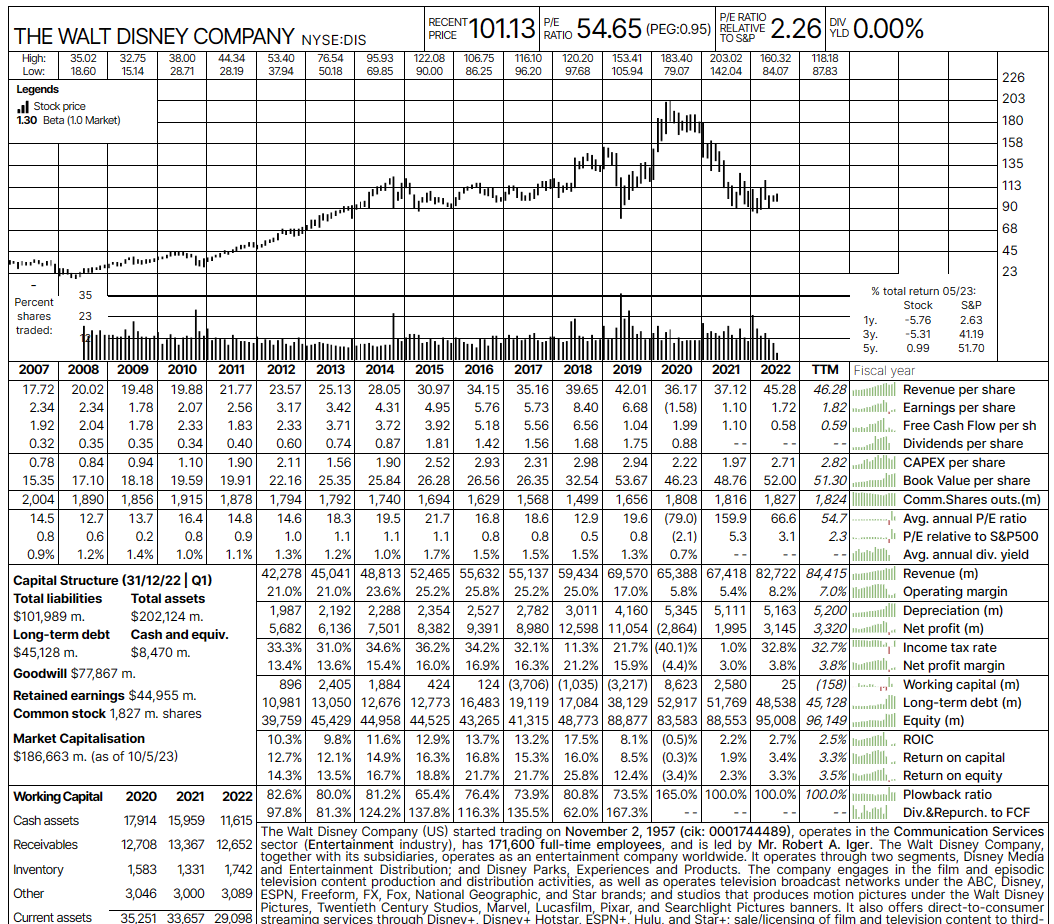 qcapital2020's tweet image. 4 years ago $DIS paid a $1.75 dividend and had operating margins of 25%.

Today $DIS has: 
No dividend 
Operating Margins of 7%.
LT Debt 3X
S/O up +300 Million
Net Income cut in half
Stock price -40% since then. 

Bob Iger has a lot of work to do.