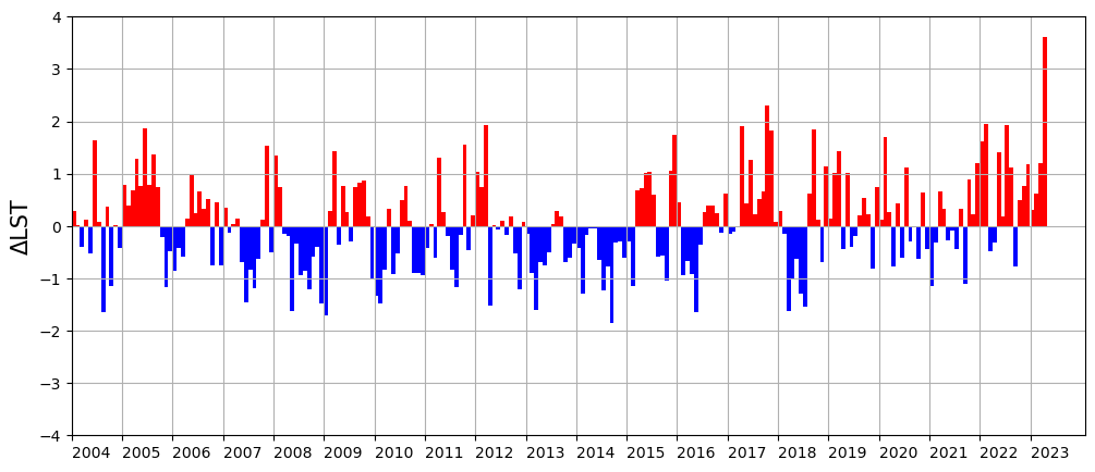 jpmartins83's tweet photo. April 2023 was extremely warm in Portugal, as this timeseries of the @LSA_SAF All-Sky Land Surface Temperature monthly standardized anomaly shows. Over 3σ! 🫣🥵 https://t.co/FFR0O5smJE