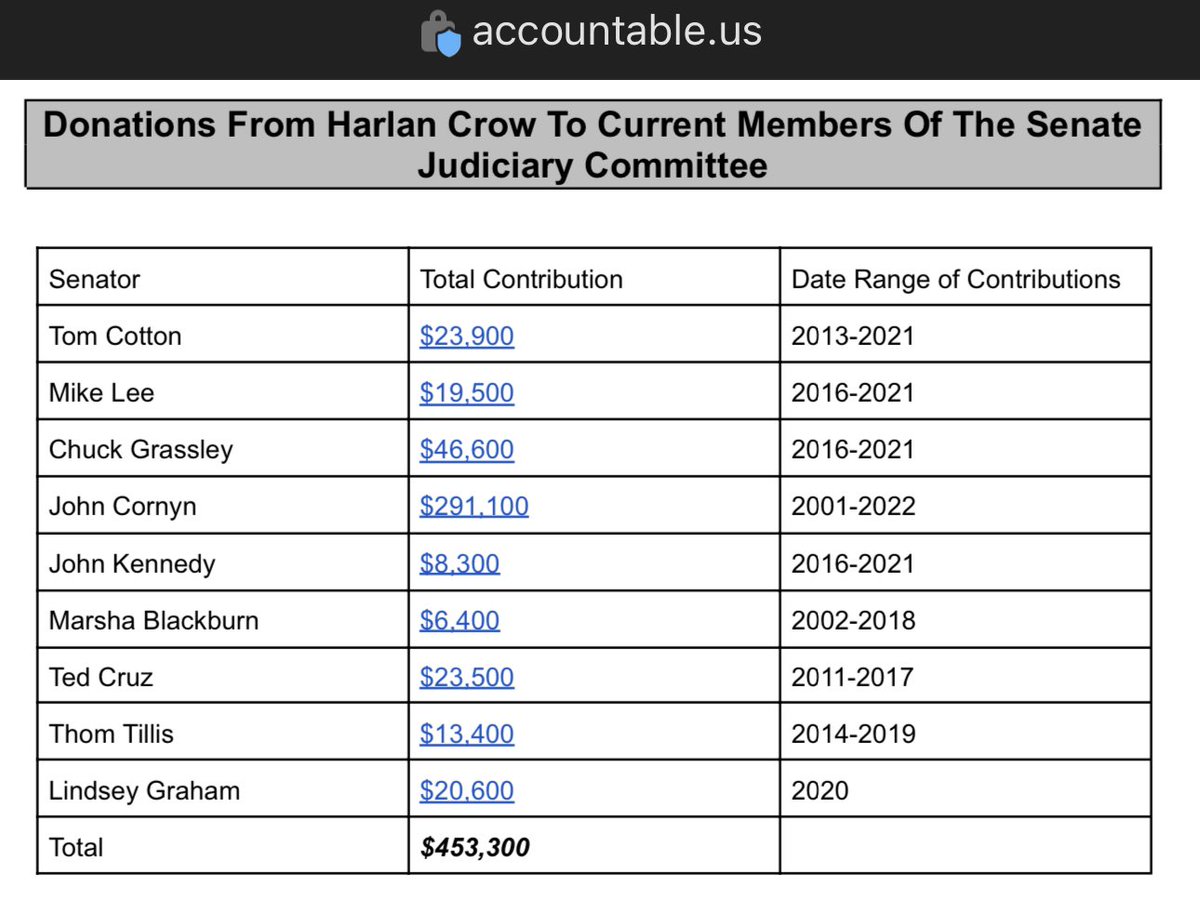 Harlan Crow didn’t only give hundreds of thousands of dollars to a Supreme Court Justice… he also gave over $450,000 to Republicans sitting on the Judiciary Committee that oversees the courts. Of course they don’t want to subpoena Harlan Crow.