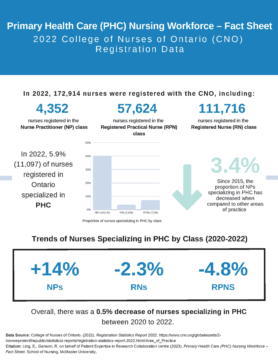 Patient Expertise in Research Collaboration (@phc_perc) on Twitter photo This yearâs #nationalnursingweek theme #OurNursesOurFuture could not be more apt-nurses play a crucial role in the delivery of #primaryhealthcare in Ontario. Thank you for your immeasurable contributions! #CNA2023 <a href="/LingEugenia/">Eugenia Ling</a> <a href="/RebeccaGanann/">Rebecca Ganann</a> <a href="/macnursing/">McMaster School of Nursing</a> perc-phc.mcmaster.ca/wp-content/upl⌠This yearâs #nationalnursingweek theme #OurNursesOurFuture could not be more apt-nurses play a crucial role in the delivery of #primaryhealthcare in Ontario. Thank you for your immeasurable contributions! #CNA2023 <a href="/LingEugenia/">Eugenia Ling</a> <a href="/RebeccaGanann/">Rebecca Ganann</a> <a href="/macnursing/">McMaster School of Nursing</a> perc-phc.mcmaster.ca/wp-content/uplâŚ