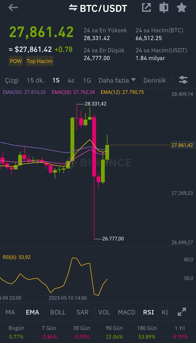 kaiza217's tweet photo. #Bitcoin şu grafiği görüyorsunuz dimi ? 3 saat içinde olanları. Bunlar sizin iliklerinize kadar paranızı soymanin peşinde. Burdan cikarcaginiz sonuz 1. Yüksek kaldıraç girmeyin. 2. Her zaman eve paranızı getirin https://t.co/06Gv87QnxN