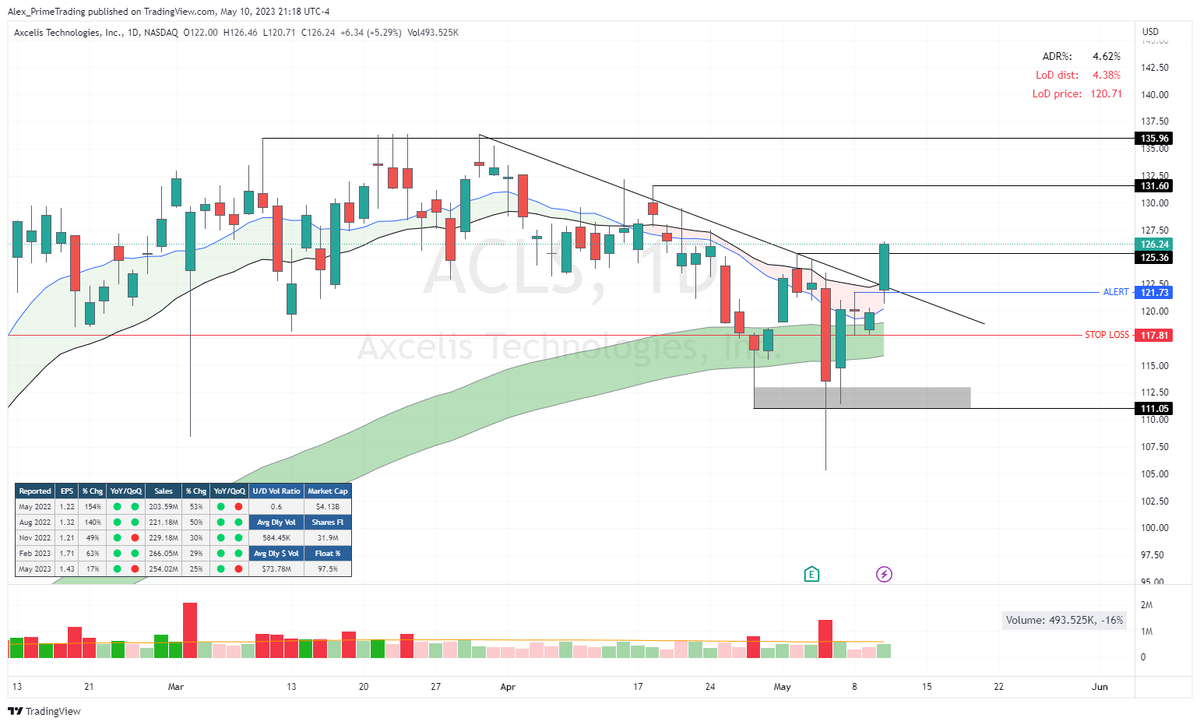 PrimeTrading_'s tweet photo. $ACLS (+5.29%) confirmed is BO72PB setup with the recent swing high pivot b/o.  

🖊️ Alert was shared @ 121.73$ in last night's newsletter 
🗨️ Bought @ 121.45 &amp; 122.38$ live on Discord

https://t.co/DvU0h3uAyX https://t.co/PNQs6X3oF4
