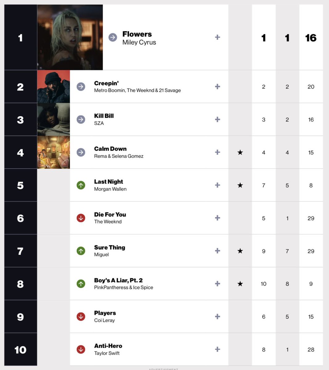 US Radio Updater on Twitter "This week’s Billboard Radio Songs Chart"