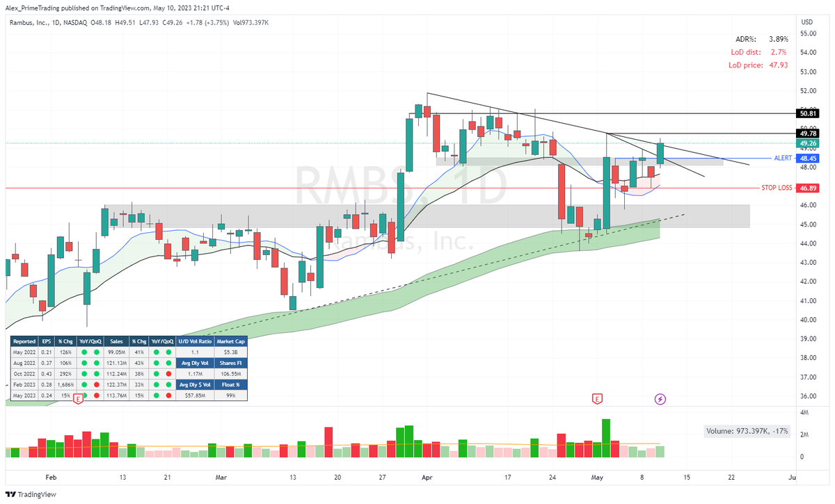 PrimeTrading_'s tweet photo. $RMBS (+3.75%) confirmed is BORL setup with the recent swing high pivot b/o.  

🖊️ Alert was shared @ 48.45$ in last night's newsletter 
🗨️ Bought @ 48.78$ live on Discord

https://t.co/DvU0h3uAyX https://t.co/RO77PJrprc