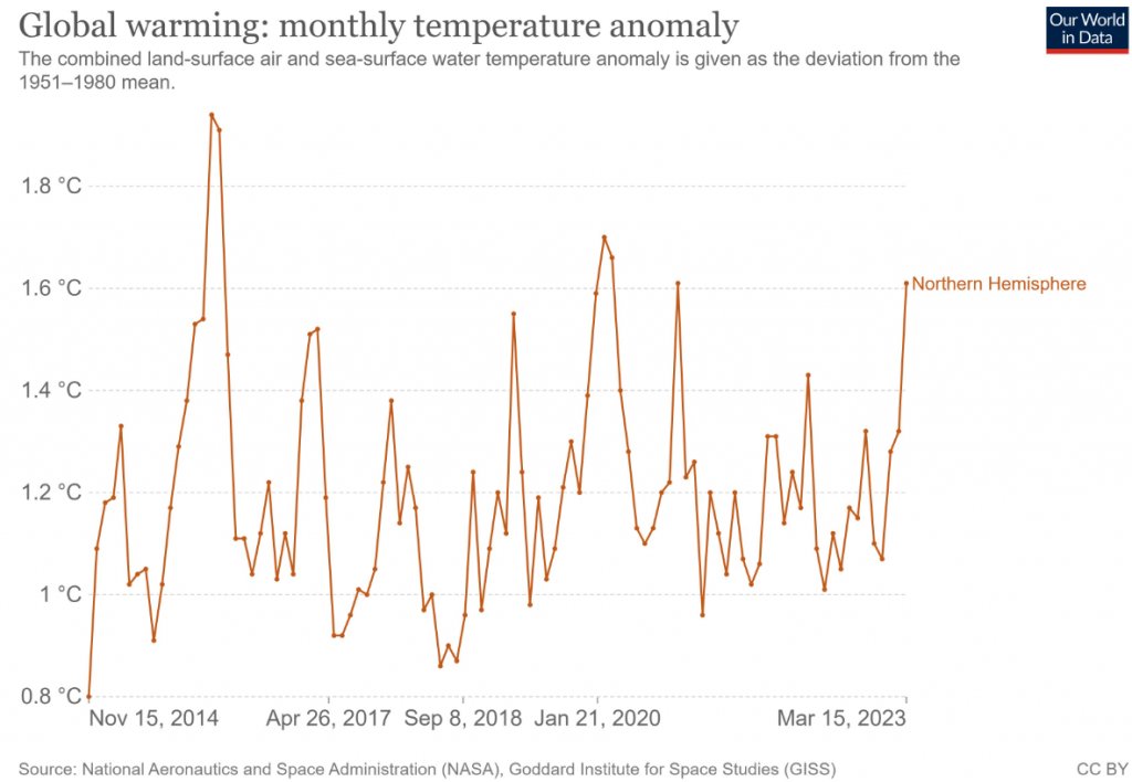 JunkScience's tweet image. Just in from NASA:

Satellite data show since the last El Nino:

1.  No warming in the Northern Hemisphere; and

2. Cooling in the Southern Hemisphere.

Almost 9 years of emissions and no warming?

Emissions-driven warming is all a hoax.

notrickszone.com/2023/05/10/nas…