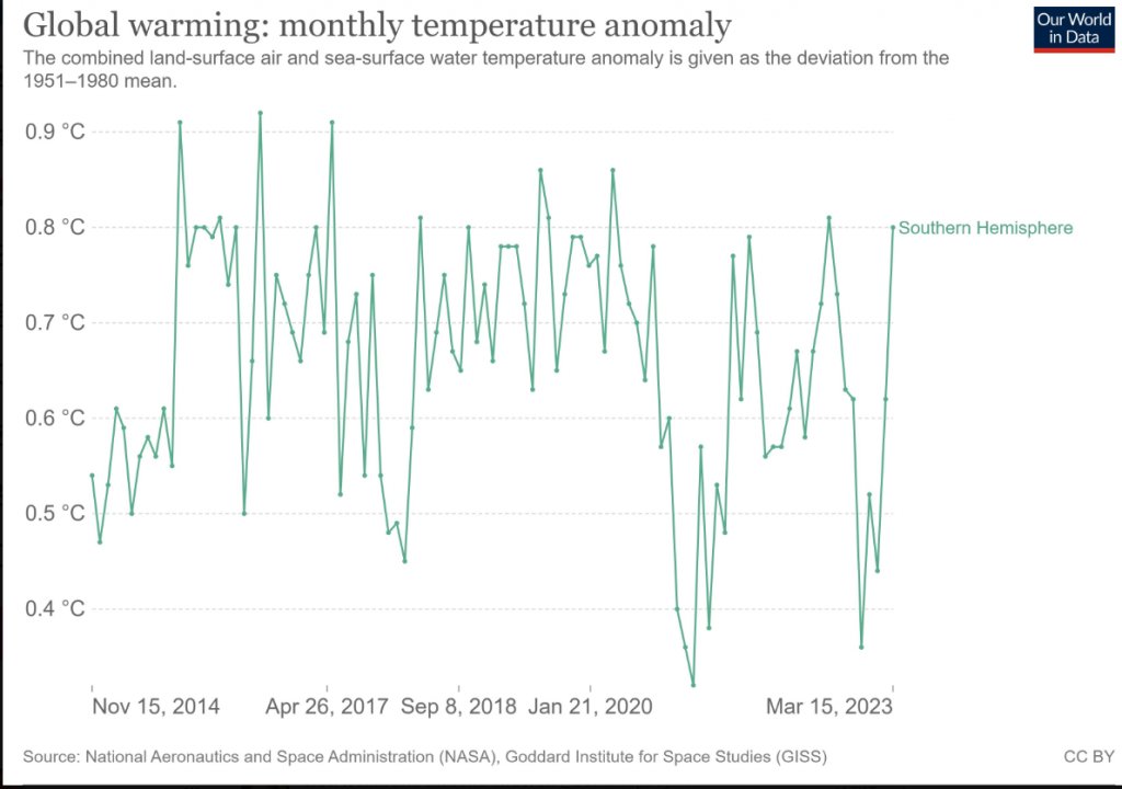 JunkScience's tweet image. Just in from NASA:

Satellite data show since the last El Nino:

1.  No warming in the Northern Hemisphere; and

2. Cooling in the Southern Hemisphere.

Almost 9 years of emissions and no warming?

Emissions-driven warming is all a hoax.

notrickszone.com/2023/05/10/nas…