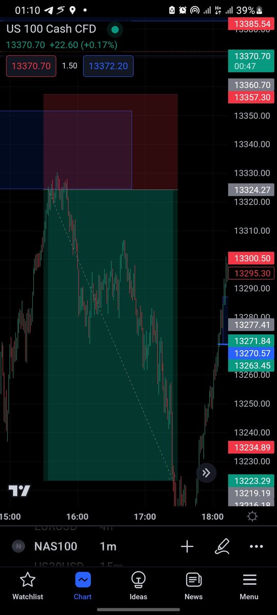 AdasiGideon's tweet photo. @SmartPropTrader This was a trade on Nasdaq. I hope I get picked as one of the 8 lucky winners. @SmartPropTrader I am consistent and profitable. https://t.co/e34gBgCw5Q
