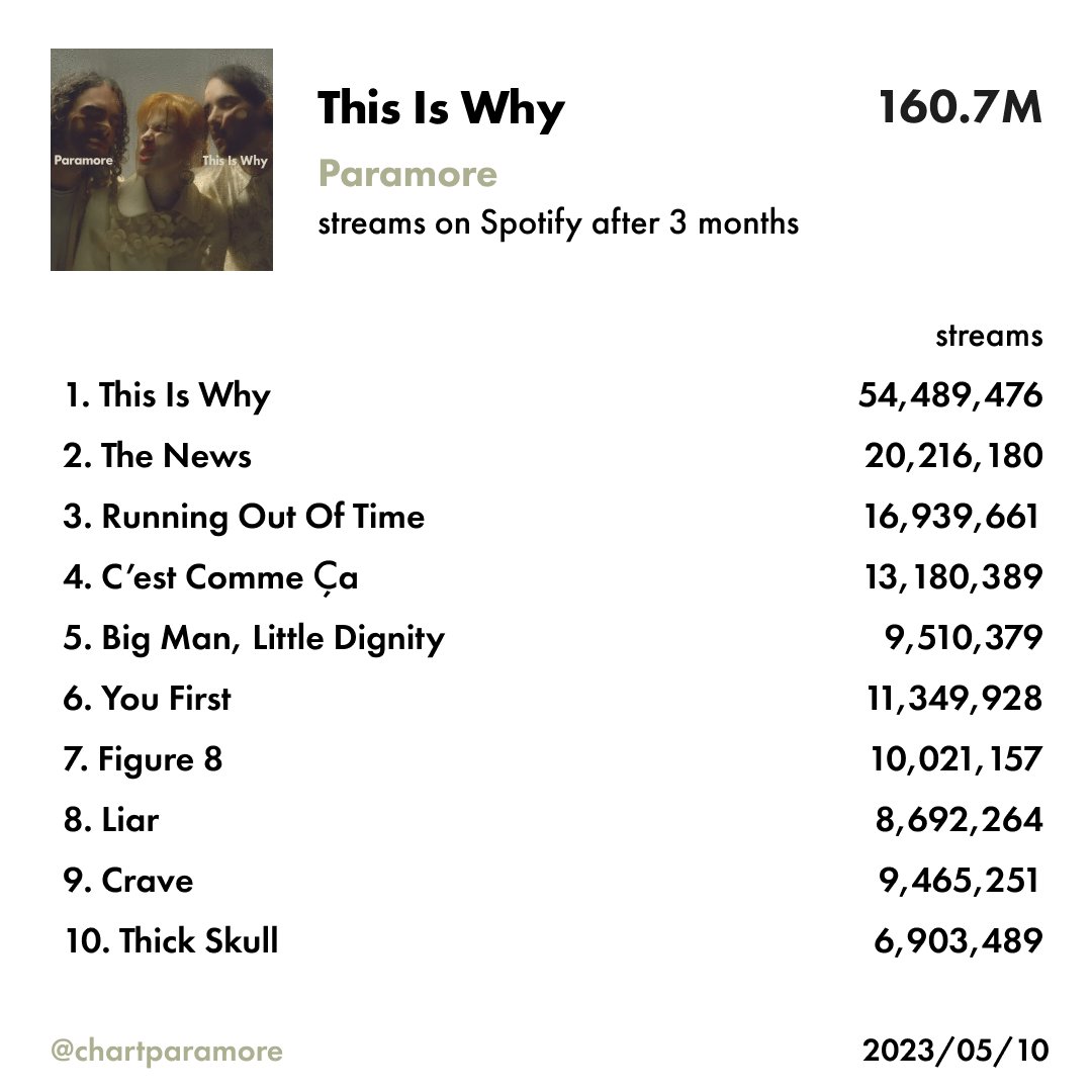 chartparamore's tweet image. This is Why streams after 3 months of release.