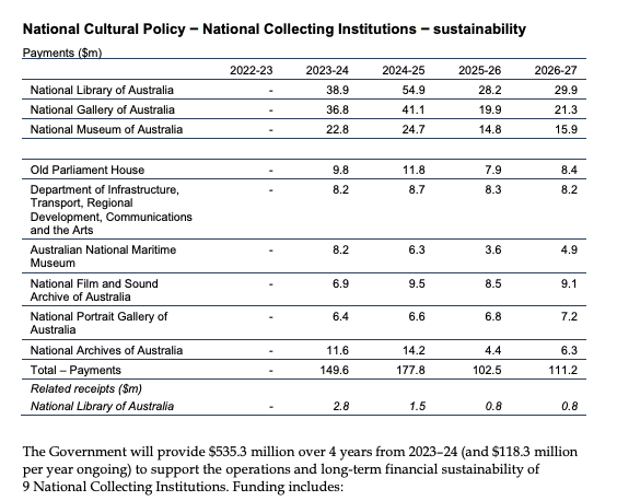 This was the best federal budget for the arts and culture in more than a decade. $553m for the national cultural institutions is a big deal. The National Gallery of Australia might even be able to fix the leaky roof ...
