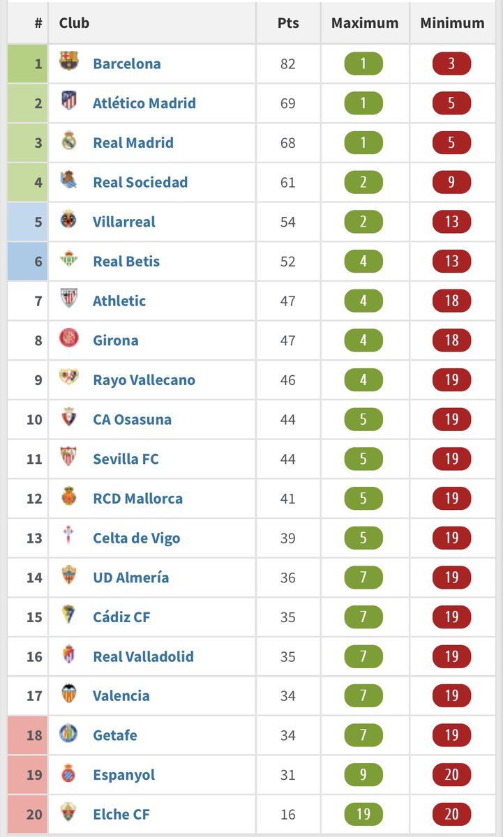 勝手にラリーガ on Twitter: "リーガの起こりうる順位。 【例】レアル・ソシエダは最高2位・最低9位でリーグを終える まだまだ順位が