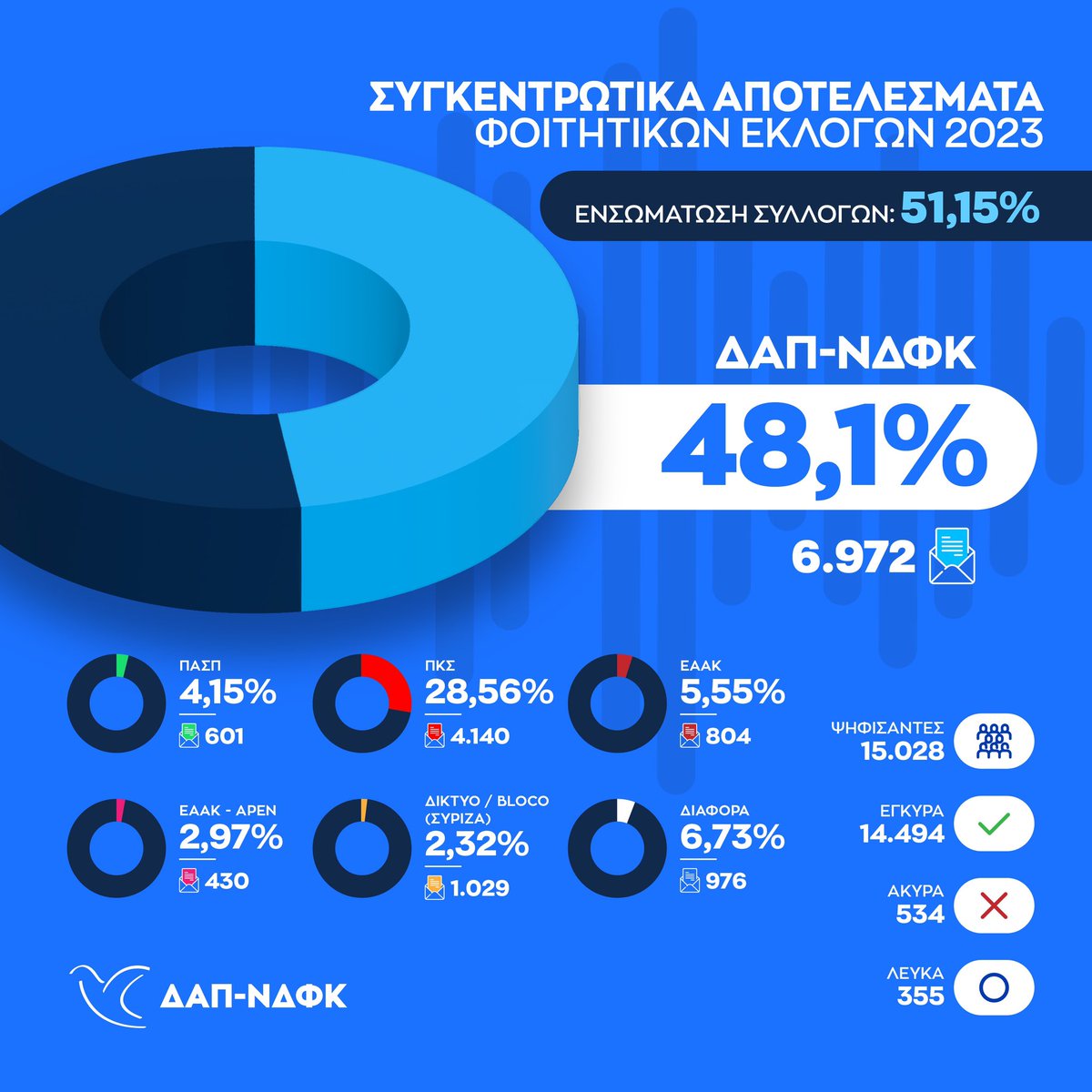 Νίκη της ΔΑΠ-ΝΔΦΚ στις κάλπες.

Στα μέχρι τώρα αποτελέσματα η ΔΑΠ-ΝΔΦΚ λαμβάνει ποσοστό 48.1% έναντι 28,56% της ΠΚΣ και 4,15% της ΠΑΣΠ.

Τα αποτελέσματα θα αναρτώνται ανά φοιτητικό σύλλογο στην ιστοσελίδα dap.gr/ekloges/2023/ σε πραγματικό χρόνο.

👉🏻 bit.ly/44MKwVI