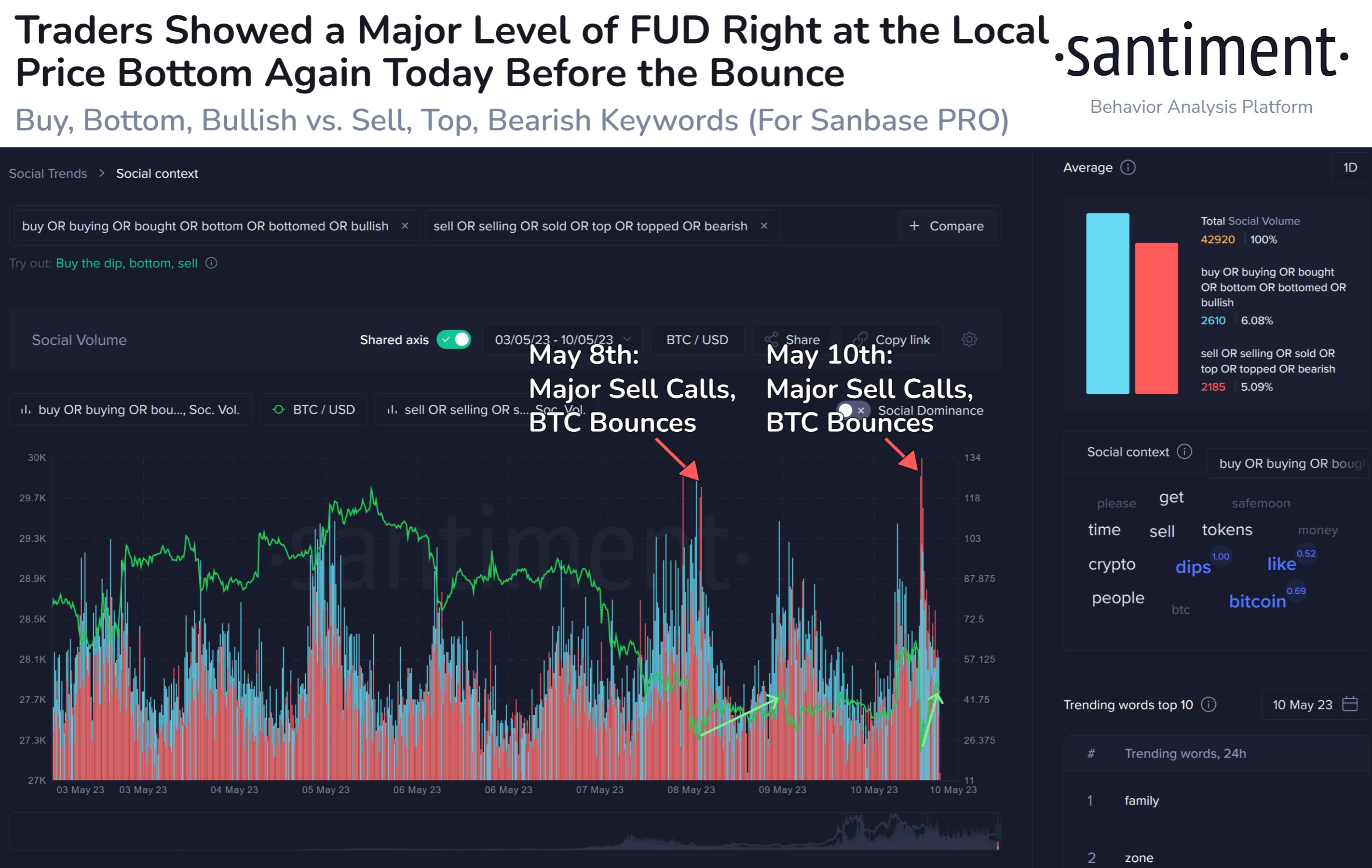  bitcoin data had bearish sentiment 100 investors 