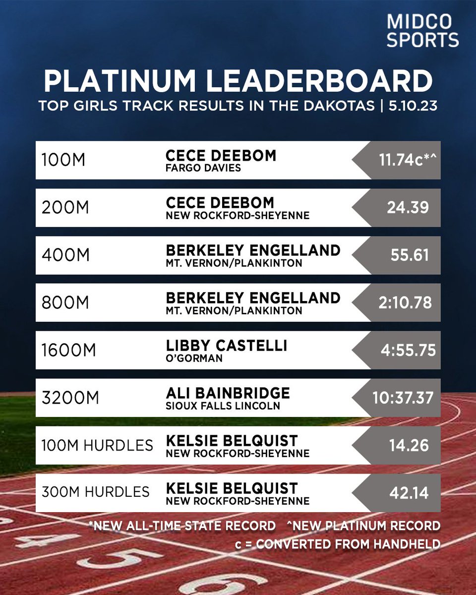 MidcoSports's tweet photo. #MidcoSports is proud to present...

⚡️#PlatinumLeaderboard 3.0‼⚡️

The @DakotaRelays gave us 🔟 new top HS T+F marks between North + South Dakota, highlighted by ANOTHER #PlatinumRecord from Simeon Birnbaum in the 800m! ⏱️🥇🙌

#TrackNation #Platinum #SDPreps #NDPreps https://t.co/yrYsMd35pB