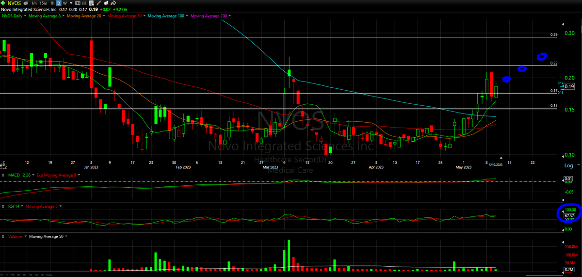 thechartreaders's tweet photo. $NVOS - The consideration to #averageup comes into play as well IF tomorrow does what it needs to do.
Full Technical Analysis at: https://t.co/0EvhHKL5Nl
Appreciate You Subscribing!
#nvos #novo #novointegrant #nvosstock #novostock #chartreader #technicalanalysis #daytrade https://t.co/T7FmqehzfR