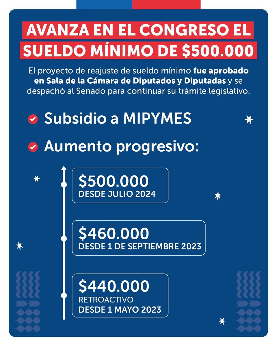 SubseVoceriaGob's tweet photo. ¡Avanza el proyecto de #SalarioMínimo!

La cámara de @diputadasydiputadoscl aprobó el proyecto que busca incrementar el sueldo mínimo además de un subsidio para ir en apoyo a las MiPymes en esta alza. 

✅ Ahora avanza al @senadochile para continuar su tramitación. https://t.co/1vDCIlUnr1