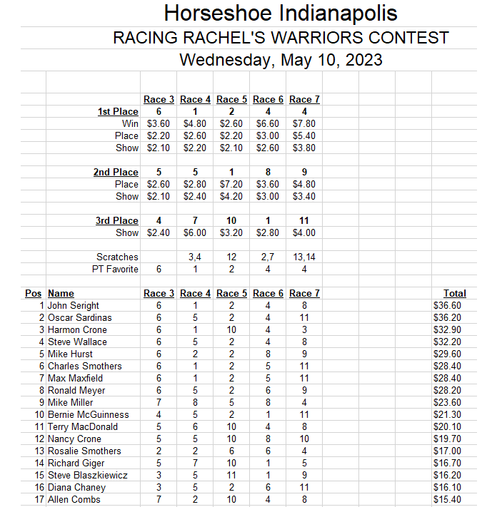 Horseshoe Indianapolis Race Course on Twitter "Here are the results