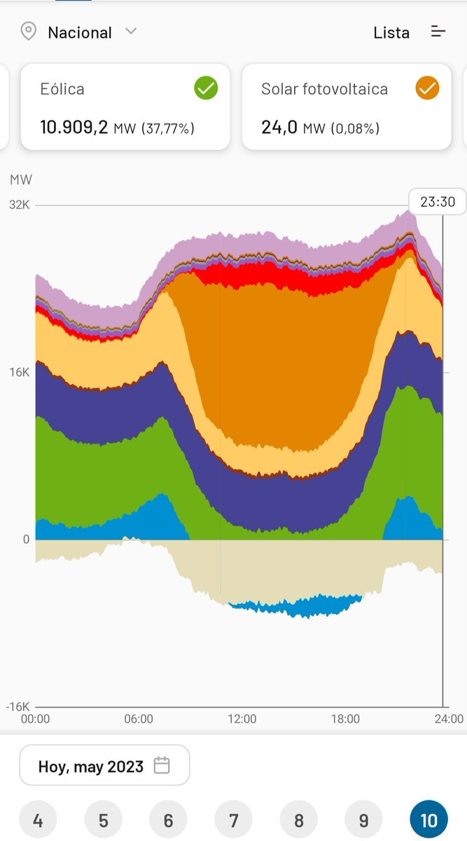 10 de mayo del 2019 vs 10 de mayo de 2023. La diferencia salta a la vista.