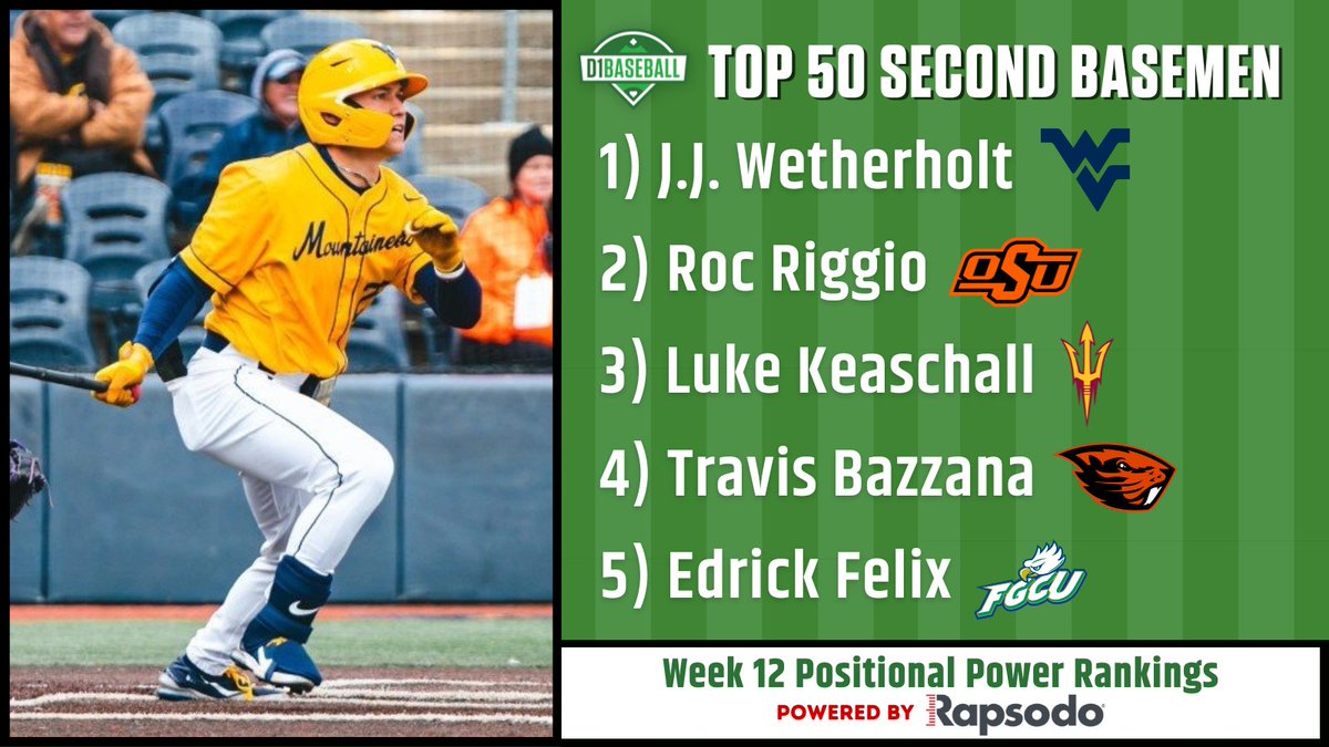 d1baseball's tweet photo. D1Baseball Top 50 Second Basemen: Week 12

1. J.J. Wetherholt, @WVUBaseball 
2. Roc Riggio, @OSUBaseball 
3. Luke Keaschall, @ASU_Baseball 
4. Travis Bazzana, @BeaverBaseball 
5. Edrick Felix, @FGCU_Baseball 

FULL LIST 👉 https://t.co/YgkZqaazsT https://t.co/kC10K8P5jS