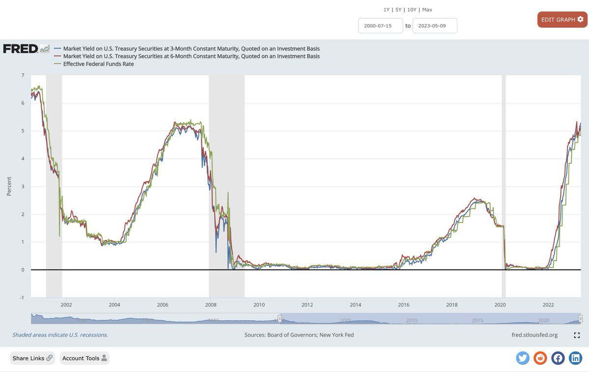 Caleb Franzen on Twitter "The shortduration bond market doesn't