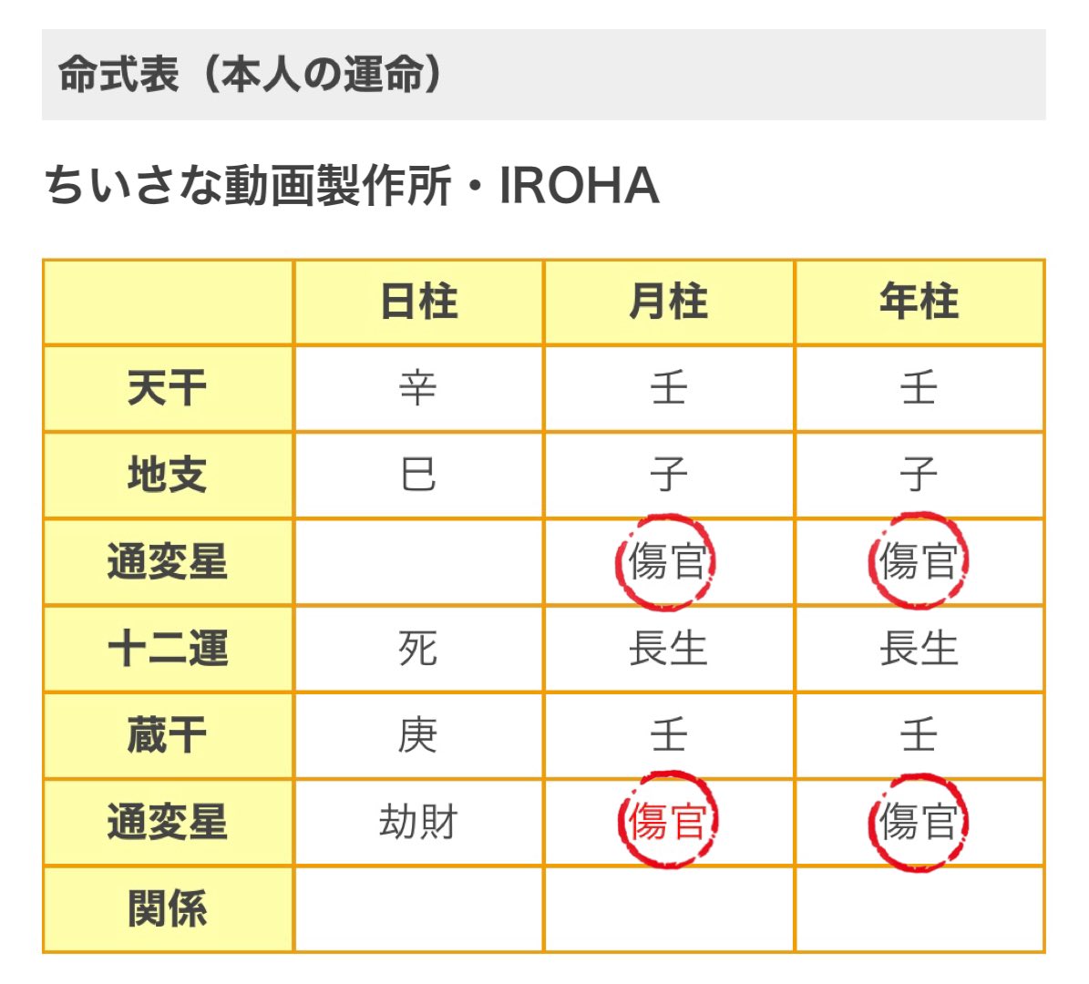 友人が四柱推命が好きで 私を鑑定してもらったら →【傷官】×4＝ハ相