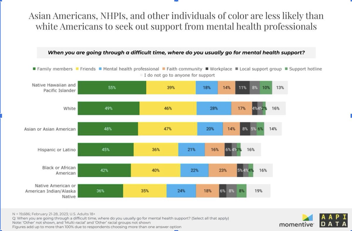 2023 national survey shows #AANHPI least likely to seek support from #mentalhealth professionals. #DataEquity #NoStigma #AANHPIMentalHealthDay #AAPIHM