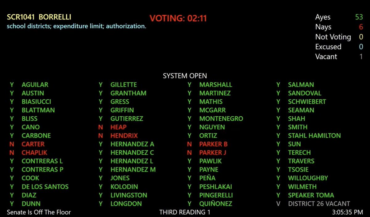 AZHouseDems's tweet image. Another negotiated Democratic win. Before Democratic leaders got to the table, Republicans opposed waiving the arbitrary and outdated public school spending cap so schools can use the resources we appropriate for them (THIS cap they like). The AEL is waived for 2024. #AZbudget