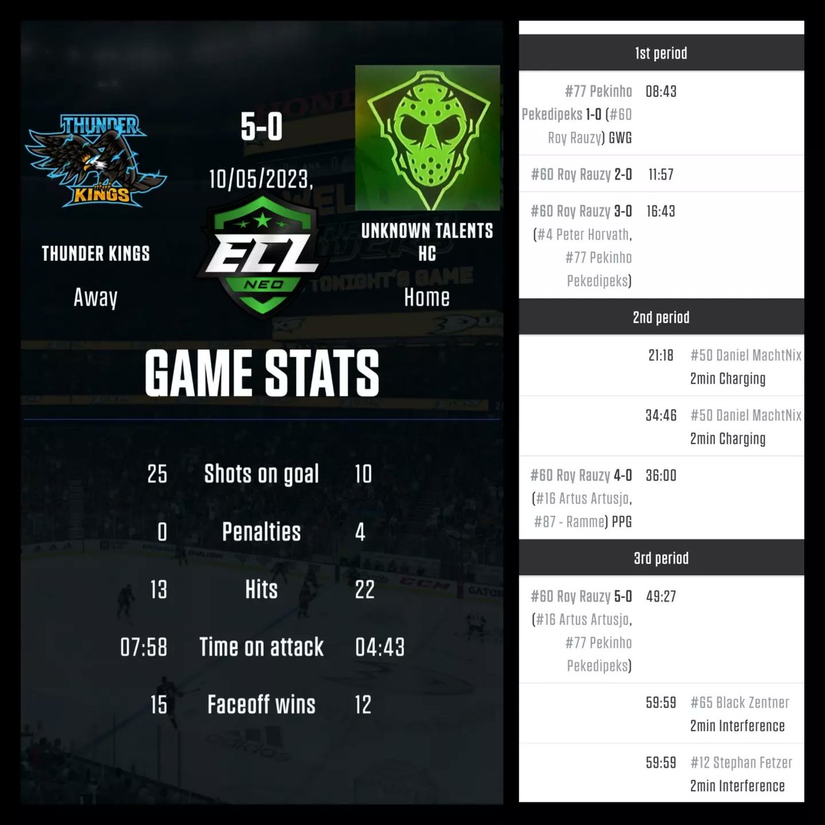 Thunder__Kings's tweet photo. 4️⃣ points for Thunder Kings ⚡
🧱 Byström with 1st ECL shutout in franchise history
1st Game
https://t.co/ayTABQdNGv
2nd Game
https://t.co/fE6ePKUgPQ
#ECLSpring23 #ECLNeo #eSports #eHockey #NHL23 https://t.co/iWhCXo92Zg