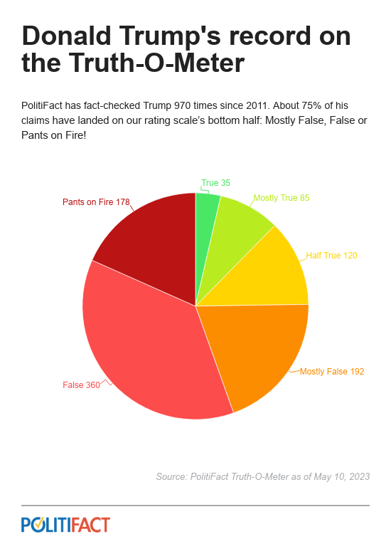 PolitiFact's tweet photo. We'll be live fact-checking former President Donald Trump's CNN town hall tonight starting at 8 p.m. ET.

Here's a look at how Trump has fared on our Truth-O-Meter: https://t.co/HodscLQEtL https://t.co/vU3cri28dO