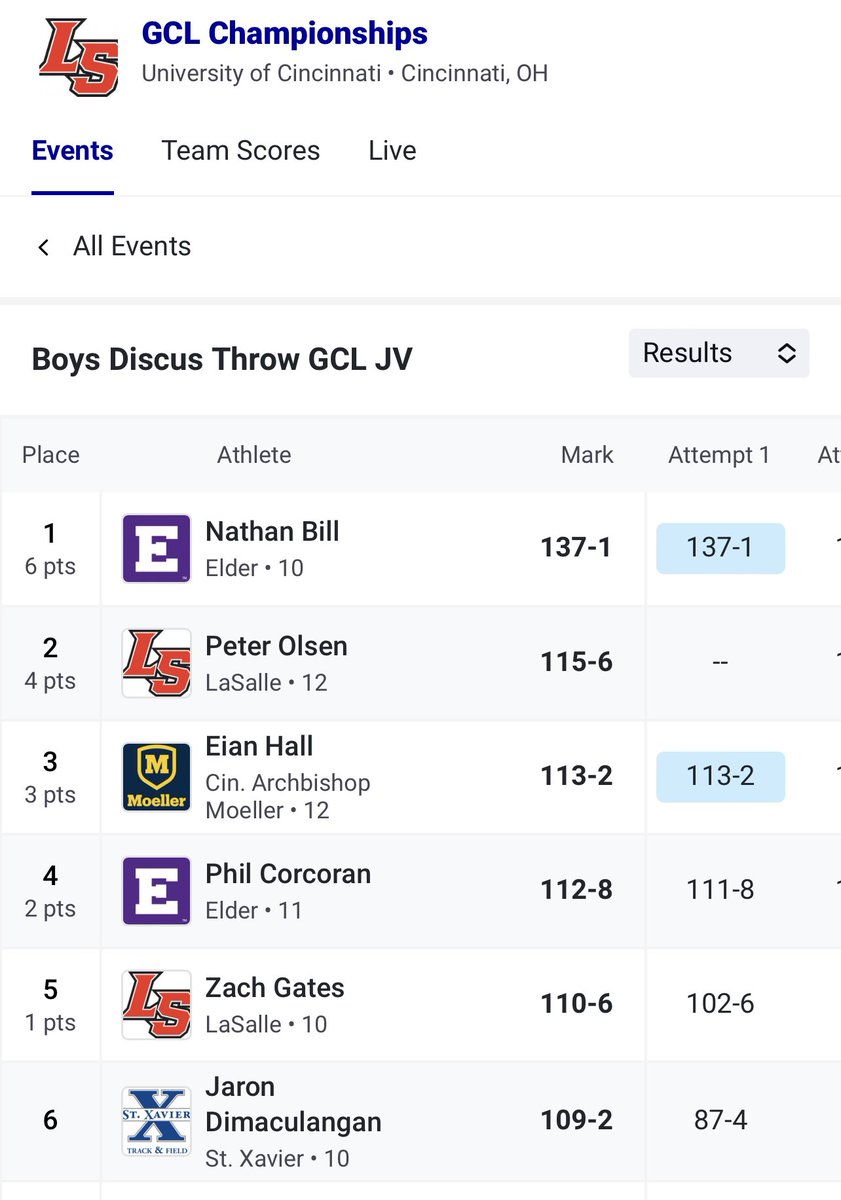 CoachFrankRusso's tweet photo. 🚨JV GCL CHAMPIONSHIP-@MoellerTrack Eian Hall with✌️PR’s‼️
🥇Shot Put 45’7.75”
🥉Discus 113’2” https://t.co/0yuKFjTwO7