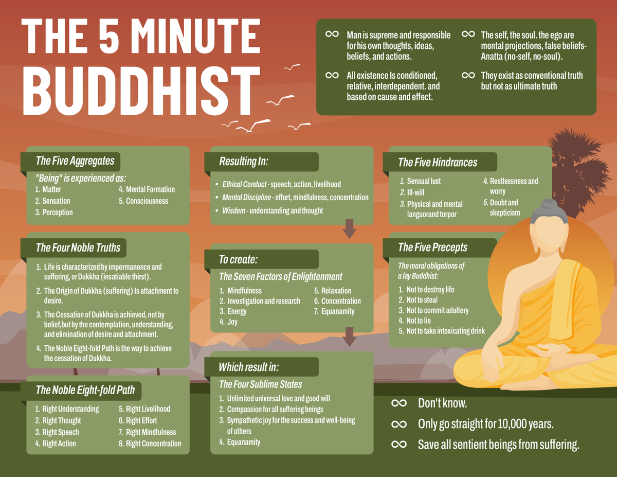 An update to the Harold Ramis 5 Minute Buddhist in colors to help you carry a pocket sized primer of dharma.