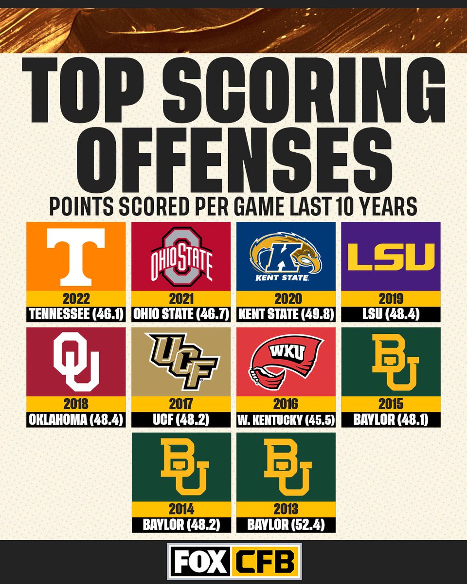 FOX College Football On Twitter Who Will Have The Top Scoring Offense fox-college-football-on-twitter-who-will-have-the-top-scoring-offense