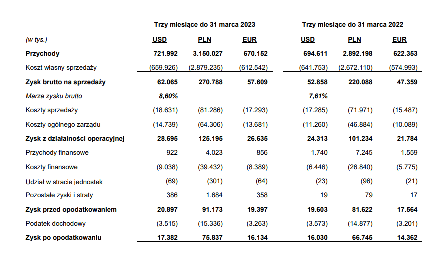 RobertPietraga's tweet image. #PrzedSesją  🇵🇱 #akcje 

🔸#asbis 

Wyniki za I kwartał 2023. 
Marża zysku brutto 8,60%.

#inwestycje