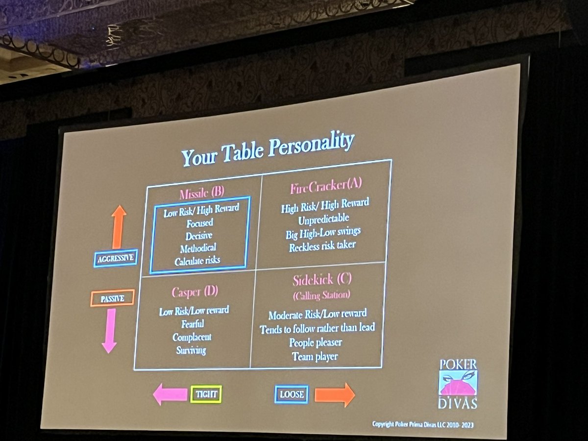 taraturk1's tweet photo. Play aggressively when you have a good hand - fascinating keynote on playing a winning hand in business by @ellenleikind of @pokerdivas #2023EEF https://t.co/hihGFRyOHy