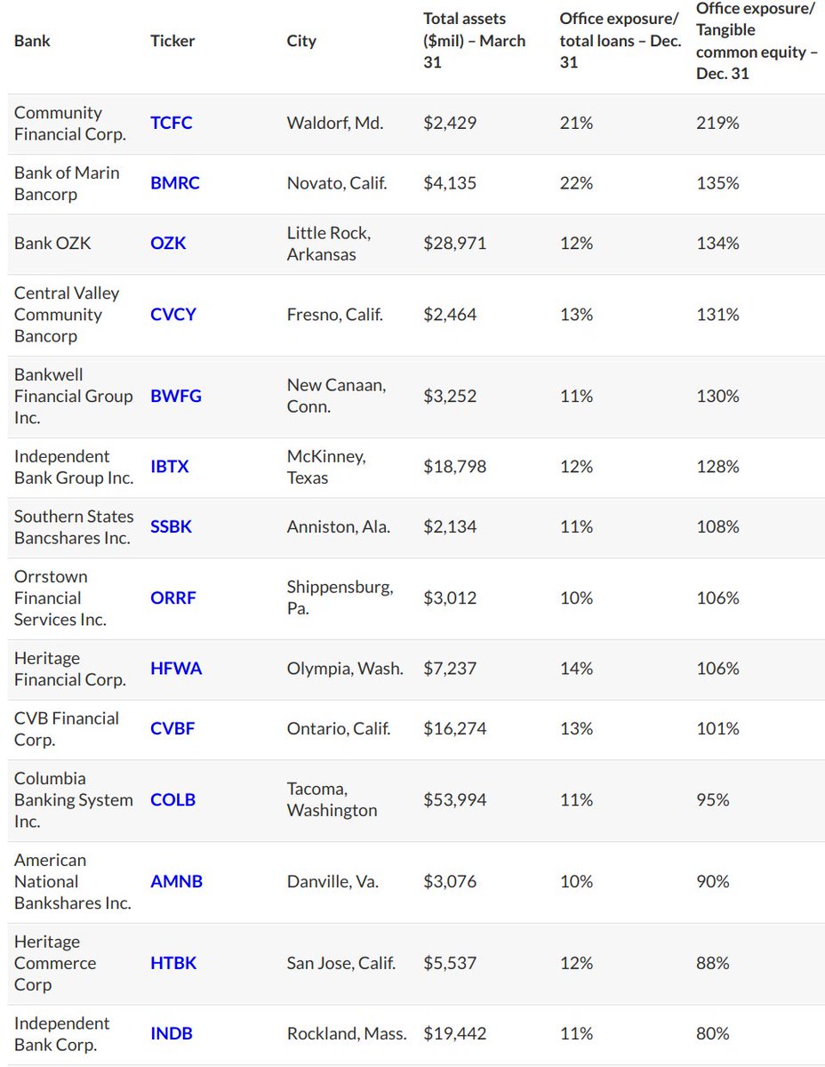 Markets & Mayhem on Twitter "These are the banks with the highest