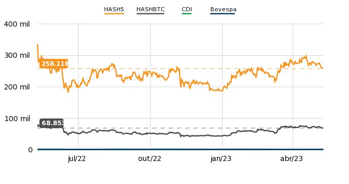 HashInvest_br's tweet photo. Índice #HASH5 em 258.118 pontos, baixa de 0,70%. Índice #HASHBTC em 68.853 pontos, baixa de 1,00%. Saiba mais em nosso site. #btc #xrp $eth #ada #bnb #invest #bitcoin https://t.co/Yv8jglgvWZ