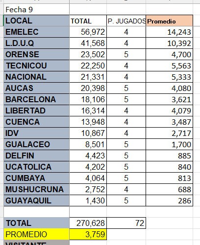 JuanCarlosPadiF's tweet photo. 🥅📉#EstadísticasJCP📈📊⚽️
Finalizada la #Fecha9 #Dato #Asistencia #Pagada #Local https://t.co/TxCrljDKri