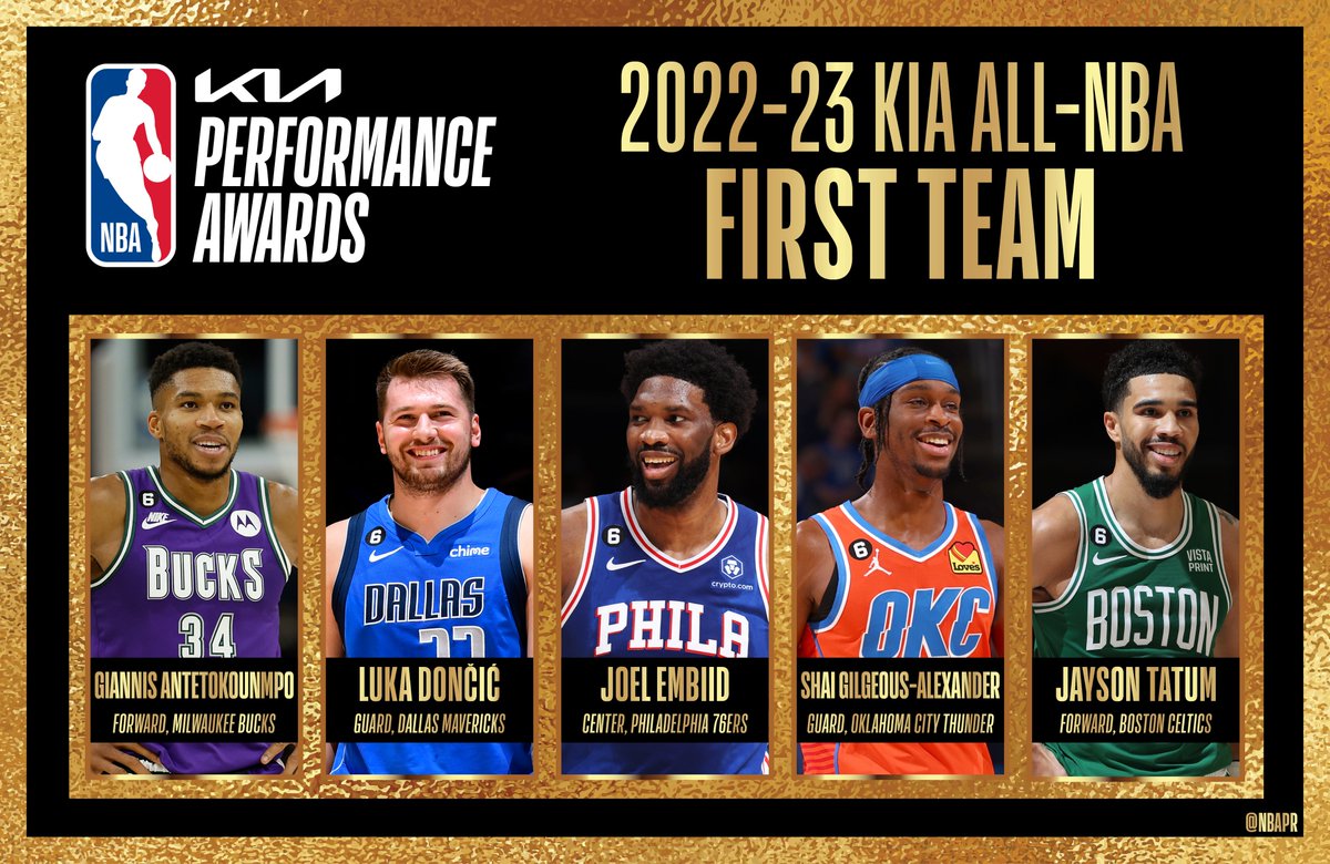 The 2022-23 Kia All-NBA First Team:

▪️ Giannis Antetokounmpo, Milwaukee Bucks
▪️ Luka Dončić, Dallas Mavericks
▪️ Joel Embiid, Philadelphia 76ers
▪️ Shai Gilgeous-Alexander, Oklahoma City Thunder
▪️ Jayson Tatum, Boston Celtics