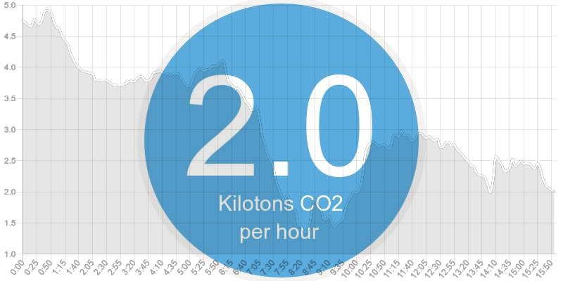 CA’s solar panels just started to get shaded and people started using more power. The grid’s emissions will spike heavily soon and triple the CO2 being put out per hour. Don’t forget to be extra careful to save power during dinner time today.