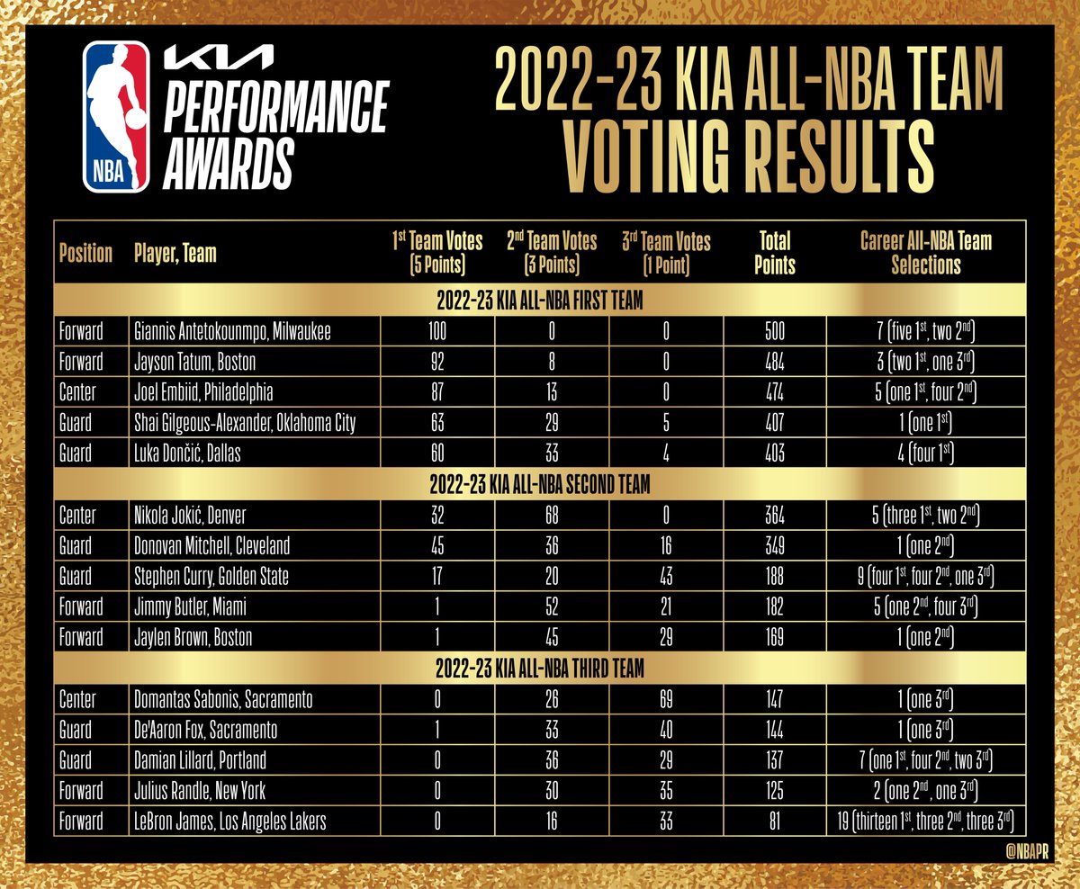 NBAPR's tweet photo. Voting results for the 2022-23 Kia All-NBA Team ⬇️

Complete voting results available here: https://t.co/N4DxL3FiGh https://t.co/A4DzaEb8Co
