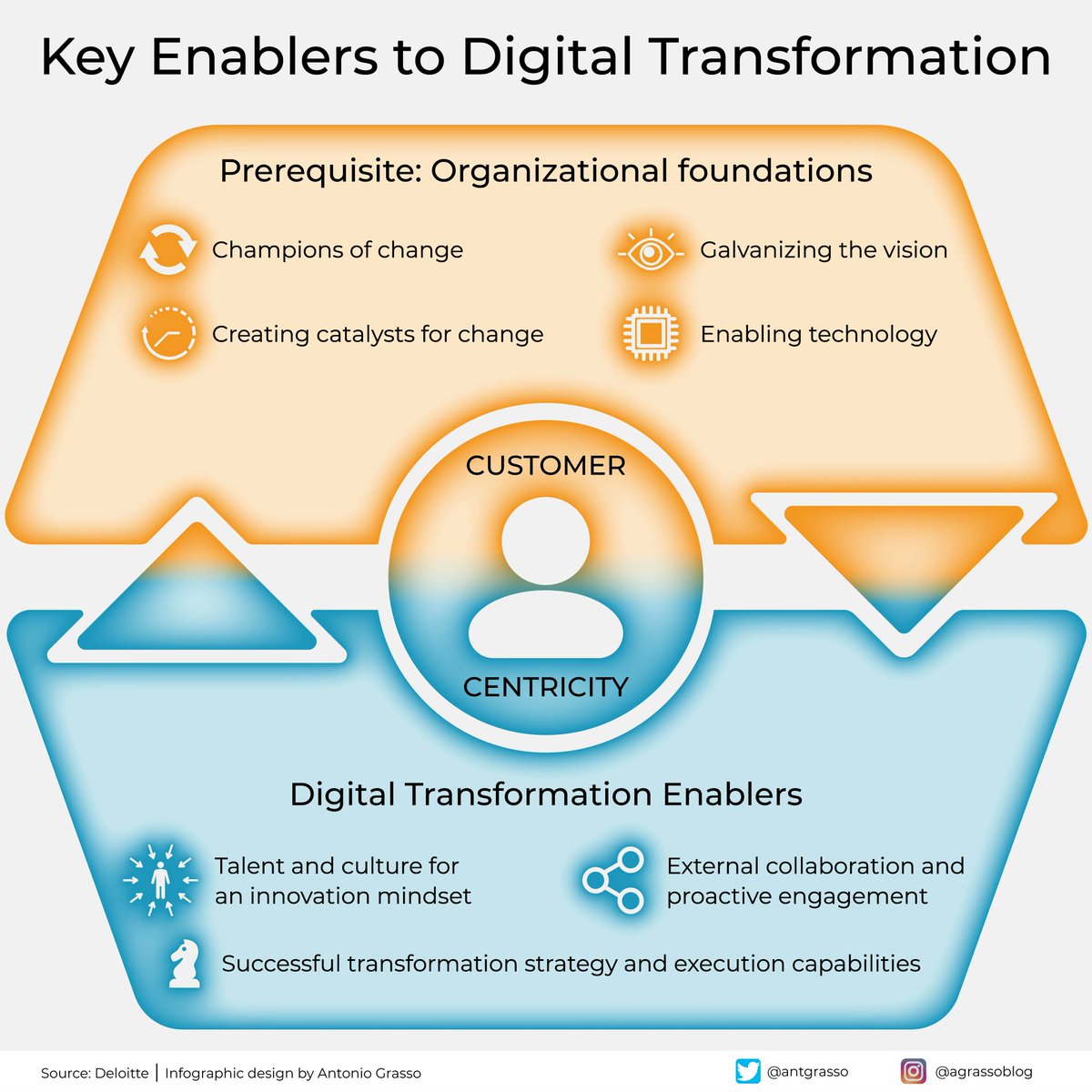 The promise of digital can be realized if we see technology as essential, but not the only enabler. Customer centricity as a strategic element is critical, and talent, culture, strategy and collaboration are inescapable. Microblog and social design by @antgrasso