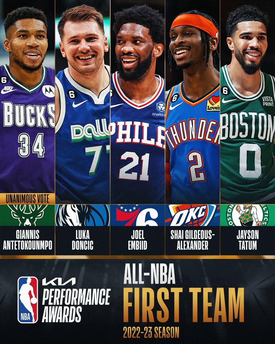 NBA's tweet photo. The 2022-23 Kia All-NBA First Team:

▪️ Giannis Antetokounmpo
▪️ Luka Doncic
▪️ Joel Embiid
▪️ Shai Gilgeous-Alexander
▪️ Jayson Tatum

@Kia | #NBAAwards https://t.co/gTIplts7oR