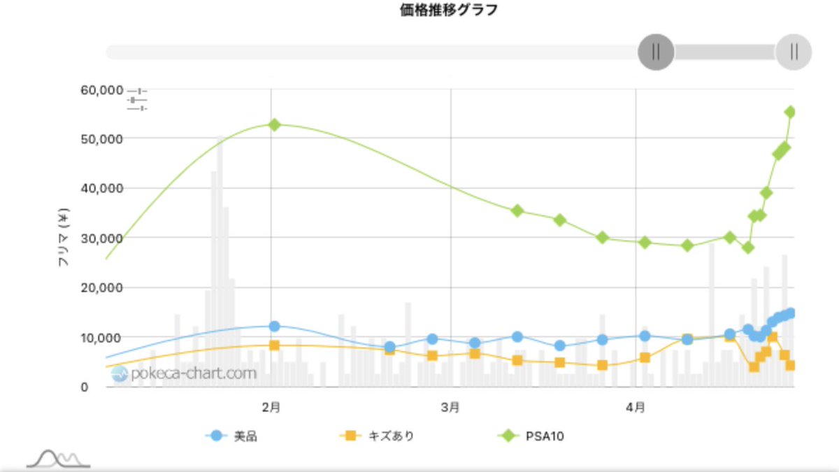 みんなのポケカ相場 on Twitter: "【ナツメの暗示 SR】 PSA10が55,000円まで上昇しました🔥 ️https