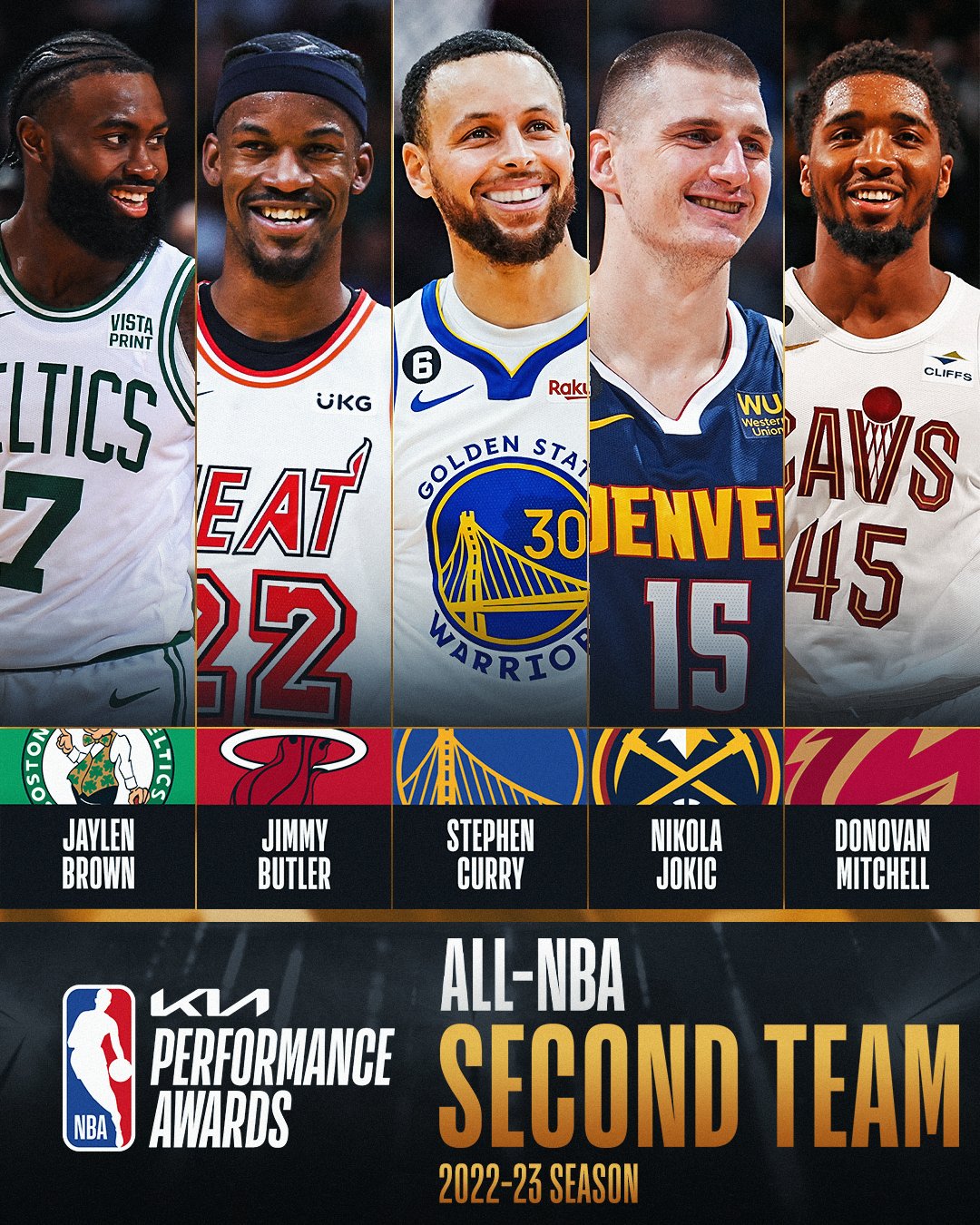 NBA Fantasy on X: The 2022-2023 Kia All-NBA Second Team by fantasy points  per game: ✓ Jaylen Brown: 41.6 FPPG 🔥 Jimmy Butler: 42.8 FPPG 👨‍🍳  Stephen Curry: 46.8 FPPG 🃏 Nikola