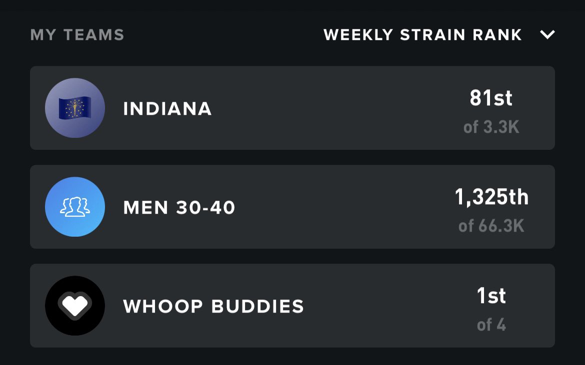 JonPgh's tweet photo. Top 2% in strain this week on @WHOOP! Don’t ask me about my recovery tho… #yuenglings https://t.co/jUzc2l2FMM