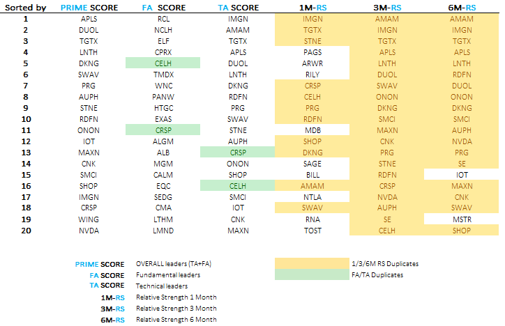 PrimeTrading_'s tweet photo. PT_LEADERS #scan (05/10)🛡️

Overall leaders (PRIME Score)
APLS,DUOL,TGTX,LNTH,DKNG,SWAV,PRG,AUPH,STNE,RDFN,ONON,IOT,MAXN,CNK,SMCI,SHOP,IMGN,CRSP,WING,NVDA,

Fundamental leaders (FA Score)
RCL,NCLH,ELF,CPRX,CELH,TMDX,WNC,PANW,HTGC,EXAS,CRSP,ALGM,ALB,MGM,CALM,EQC,SEDG,CMA,LTHM,LMND,

Technical leaders (TA Score)
IMGN,AMAM,TGTX,APLS,DUOL,LNTH,DKNG,RDFN,PRG,SWAV,STNE,AUPH,CRSP,ONON,SHOP,CELH,SMCI,IOT,CNK,MAXN,

Relative Strength 1 Month (1M-RS)
IMGN,TGTX,STNE,PAGS,ARWR,RILY,CRSP,CELH,PRG,RDFN,MDB,SHOP,DKNG,SAGE,BILL,AMAM,NTLA,SWAV,RNA,TOST,

Relative Strength 3 Month (3M-RS)
AMAM,IMGN,TGTX,APLS,LNTH,DUOL,SWAV,ONON,DKNG,SMCI,MAXN,CNK,PRG,STNE,RDFN,CRSP,NVDA,AUPH,SE,CELH,

Relative Strength 6 Month (6M-RS)
AMAM,IMGN,TGTX,APLS,LNTH,RDFN,DUOL,ONON,DKNG,SMCI,AUPH,NVDA,PRG,SE,IOT,MAXN,CNK,SWAV,MSTR,SHOP,