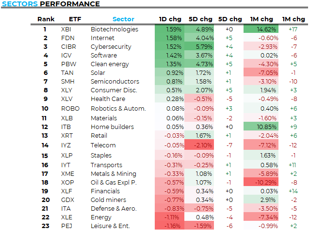 PrimeTrading_'s tweet photo. DAILY leading SECTORS #scan - 05/10

Top 5  SECTORS:
$XBI - Biotechnologies
$FDN - Internet
$CIBR - Cybersecurity
$IGV - Software
$PBW - Clean energy