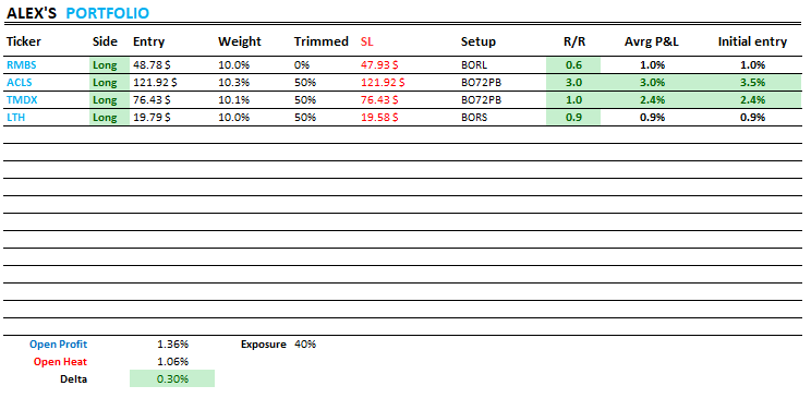PrimeTrading_'s tweet photo. 05/10 - #PTPortfolioUpdate🛡️

New: $RMBS (1/2) $ACLS (1/2) $TMDX (1/2) $LTH (1/2)
Hold: 
Closed: 

After being 100% cash to control my risk into CPI, I was ready this morning following a good reaction, and with a good FL in my hands. I pushed exposure intraday and trimmed into strength EOD while moving some positions SL to b/e. Free rolling.

We were ready & executed.

HAGN!! ✌️