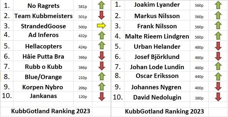 Rankingen 2023 en andra titt! dlvr.it/SnrhMH